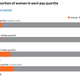 A breakdown of workers in each hourly pay quartile by gender based on data supplied by Rockstar North.